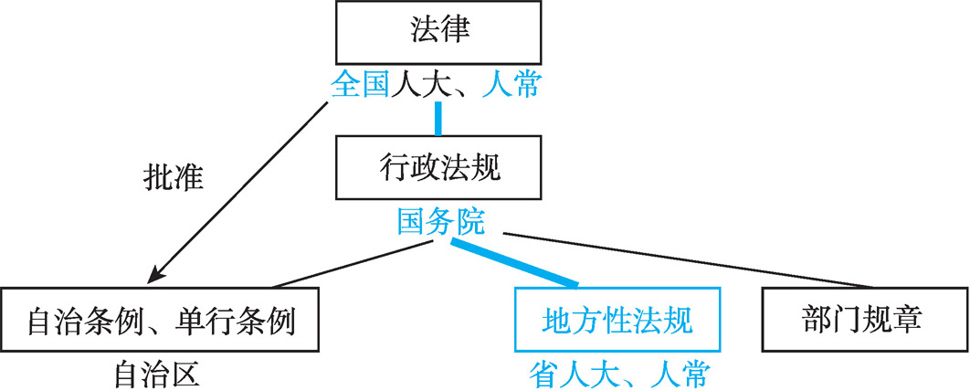 第四章 地方性法规、自治条例和单行条例、规章